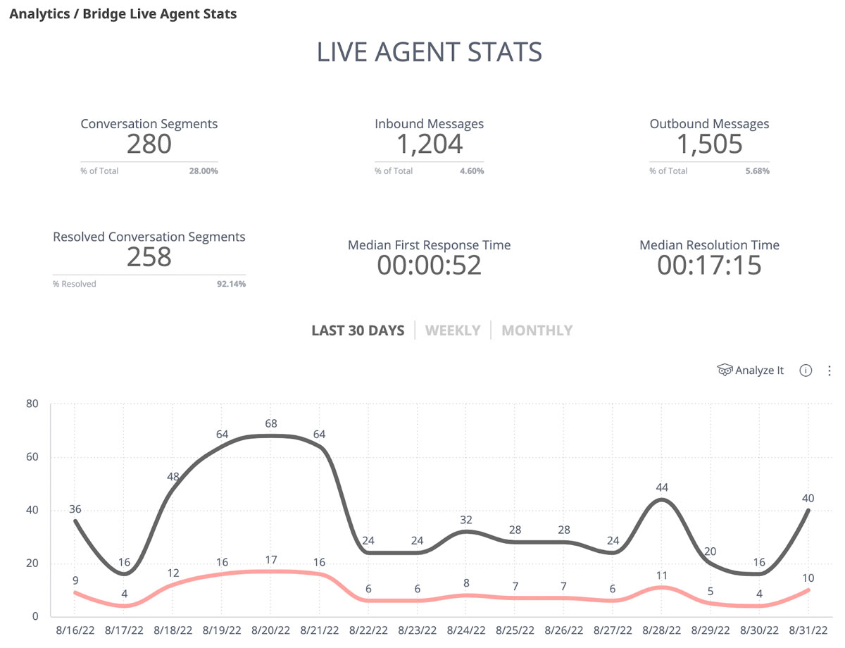 Bridge Live Chat - Live Agents Stats screen