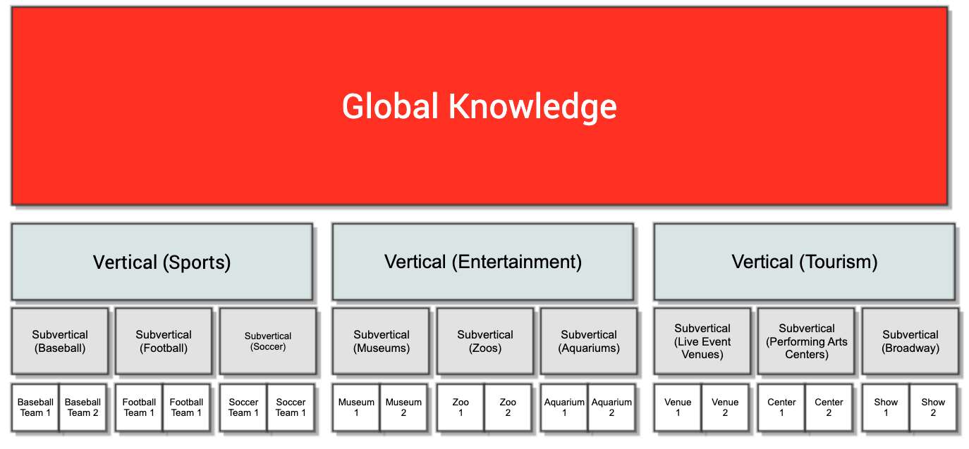Global Knowledge Chart
